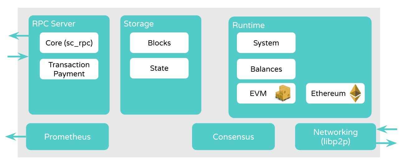 Ethereum pallet